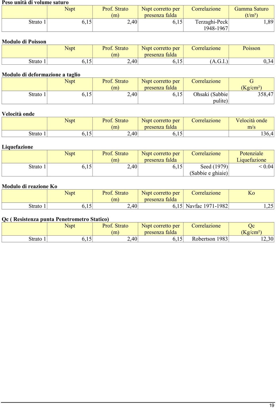 ) 0,34 Modulo di deformazione a taglio Strato 1 6,15 2,40 6,15 Ohsaki (Sabbie pulite) G 358,47 Velocità onde Velocità onde m/s Strato 1 6,15