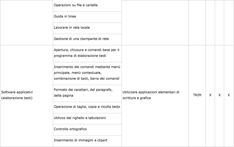 Software applicativi (elaborazione testi) Formato dei caratteri, del paragrafo, della pagina Utilizzare applicazioni elementari di scrittura e