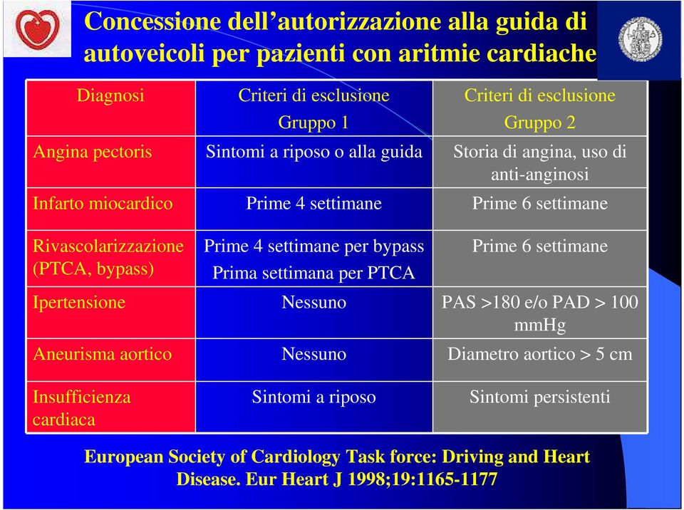 bypass) Prime 4 settimane per bypass Prima settimana per PTCA Prime 6 settimane Ipertensione Nessuno PAS >180 e/o PAD > 100 mmhg Aneurisma aortico Nessuno Diametro