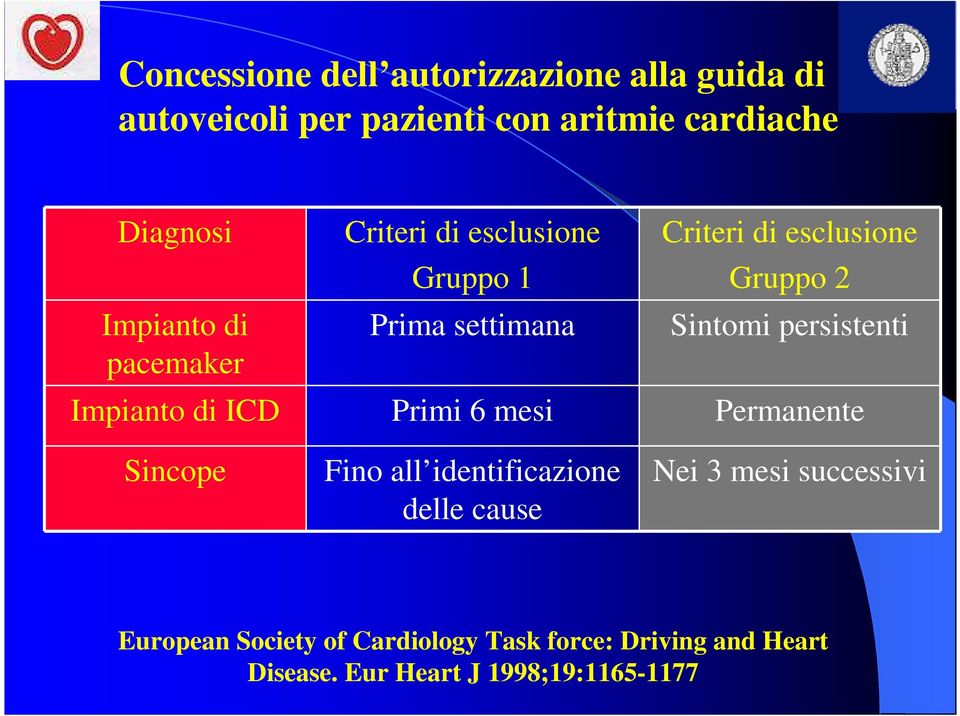 Sintomi persistenti Impianto di ICD Primi 6 mesi Permanente Sincope Fino all identificazione delle cause