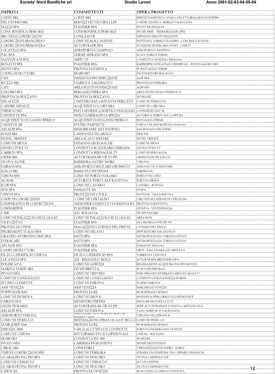 COM. ROCCAVIONE COSTRUZIONI PRIMAVERA AUTOSTRADE SPA STAZIONE DI PESCARA OVEST - CHIETI LOCATELLI SPA AEROPORTO CIAMPINO AEROPORTO CIAMPINO PAC SPA TERME MERANO SPA SCAVO PARCO TERME MANTOVANI SPA