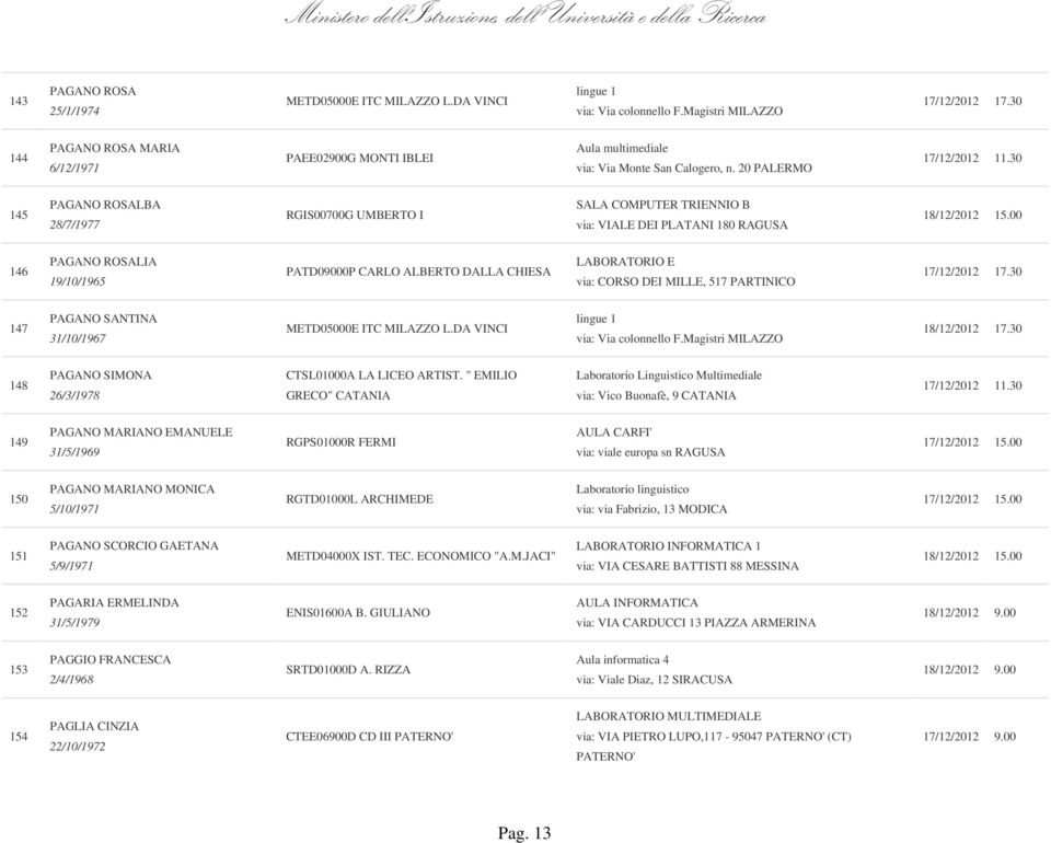 20 PALERMO 145 PAGANO ROSALBA 28/7/1977 RGIS00700G UMBERTO I SALA COMPUTER TRIENNIO B via: VIALE DEI PLATANI 180 RAGUSA 146 PAGANO ROSALIA 19/10/1965 PATD09000P CARLO ALBERTO DALLA CHIESA LABORATORIO