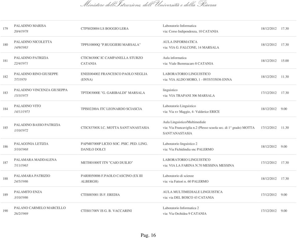 FALCONE, 14 MARSALA 181 PALADINO PATRIZIA 22/4/1971 CTIC86300C IC CAMPANELLA STURZO CATANIA Aula informatica via: Viale Bummacaro 8 CATANIA 182 PALADINO RINO GIUSEPPE 7/7/1970 ENEE004002 FRANCESCO