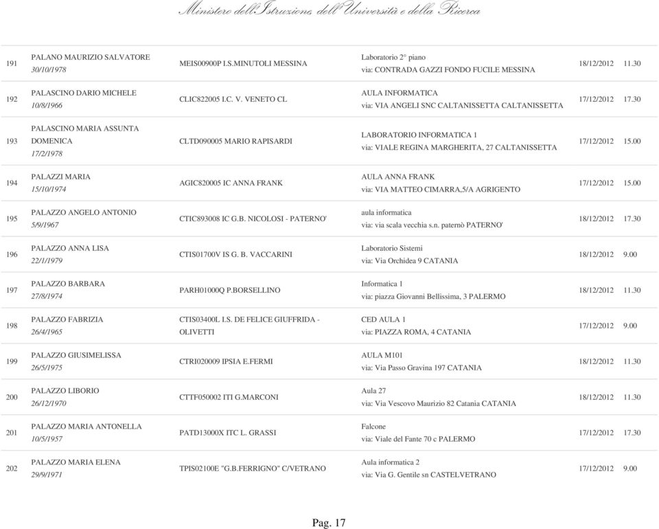 MARGHERITA, 27 CALTANISSETTA 194 PALAZZI MARIA 15/10/1974 AGIC820005 IC ANNA FRANK AULA ANNA FRANK via: VIA MATTEO CIMARRA,5/A AGRIGENTO 195 PALAZZO ANGELO ANTONIO 5/9/1967 CTIC893008 IC G.B.