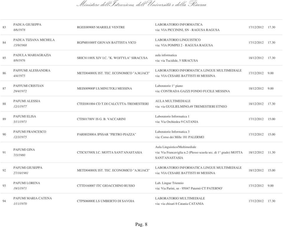ECONOMICO "A.M.JACI" LABORATORIO INFORMATICA LINGUE MULTIMEDIALE via: VIA CESARE BATTISTI 88 MESSINA 87 PAFFUMI CRISTIAN 29/4/1972 MEIS00900P I.S.MINUTOLI MESSINA Laboratorio 1 piano via: CONTRADA GAZZI FONDO FUCILE MESSINA 88 PAFUMI ALESSIA 12/1/1977 CTEE081004 CD T.