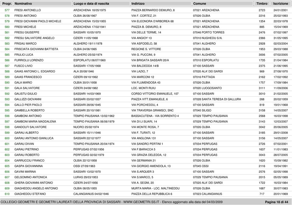 CORTEZ, 21 07026 OLBIA FRESI GIOVANNI PAOLO MICHELE ARZACHENA 15/03/1955 VIA ELEONORA D'ARBOREA 68 07021 ARZACHENA FRESI MICHELE ARZACHENA 17/02/1941 PIAZZA B.