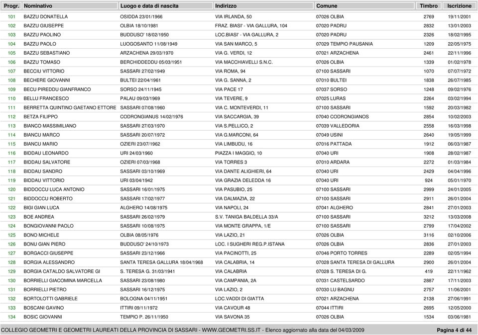 BIASI' - VIA GALLURA, 2 07020 PADRU BAZZU PAOLO LUOGOSANTO 11/08/1949 VIA SAN MARCO, 5 07029 TEMPIO PAUSANIA BAZZU SEBASTIANO ARZACHENA 29/03/1970 VIA G.