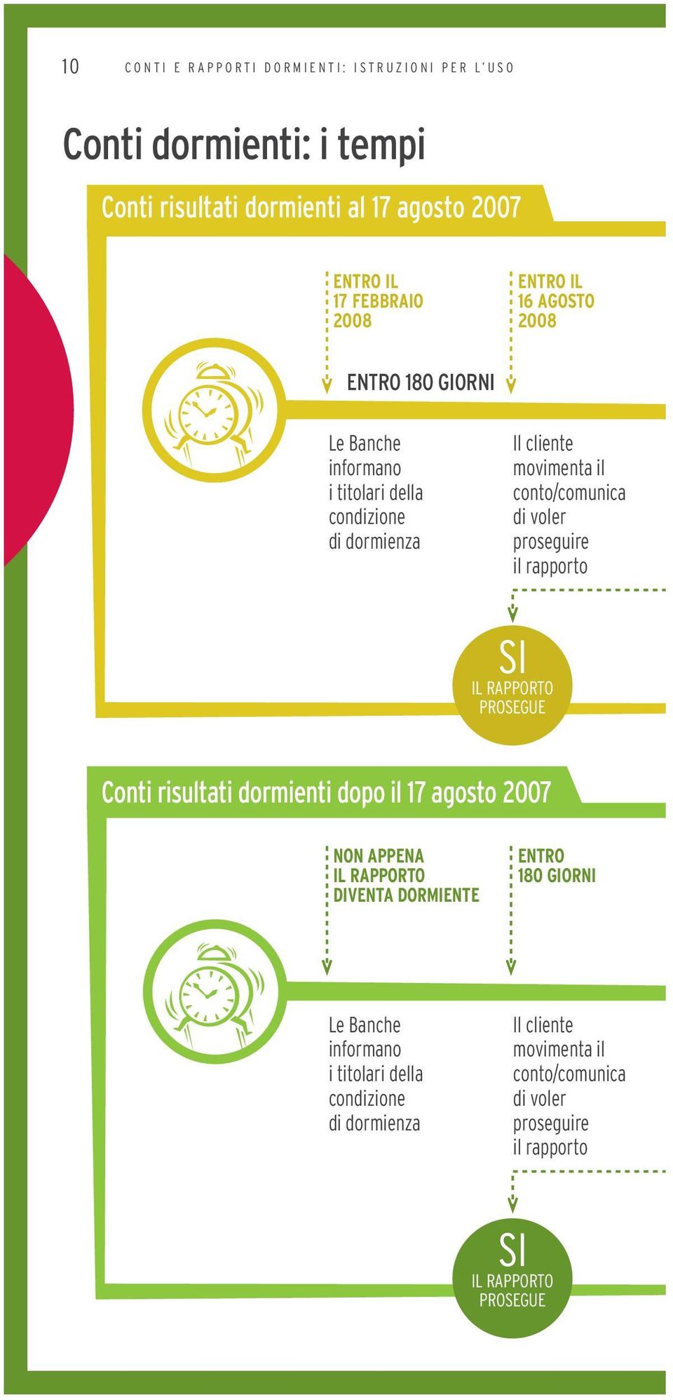 proseguire il rapporto SI IL RAPPORTO PROSEGUE Conti risultati dormienti dopo il 17 agosto 2007 NON APPENA IL RAPPORTO DIVENTA DORMIENTE ENTRO 180