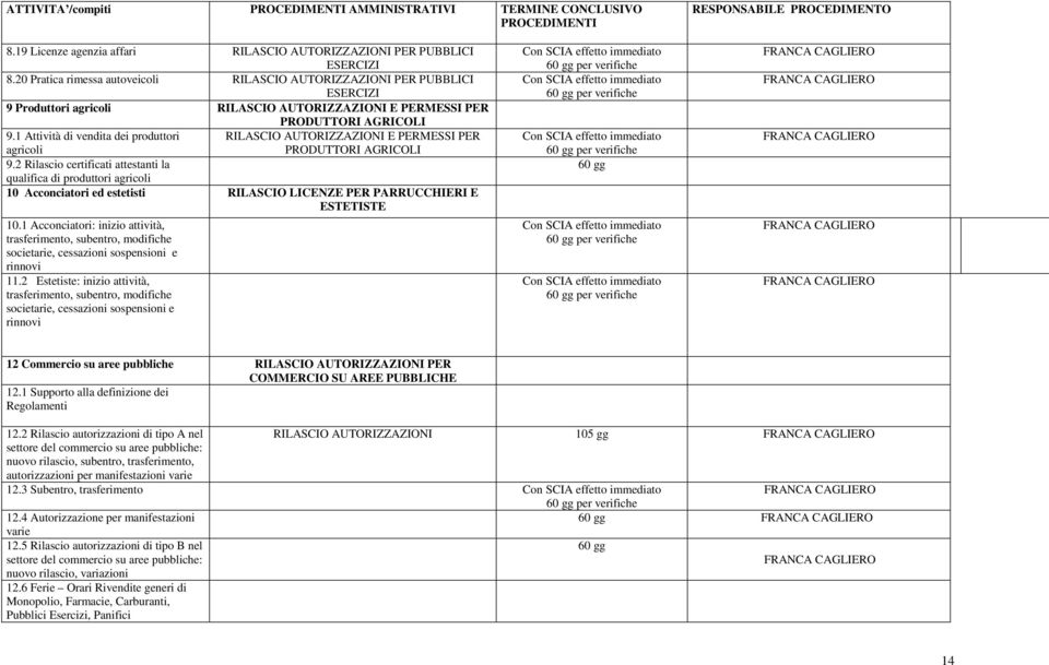 1 Attività di vendita dei produttori RILASCIO AUTORIZZAZIONI E PERMESSI PER agricoli PRODUTTORI AGRICOLI 9.