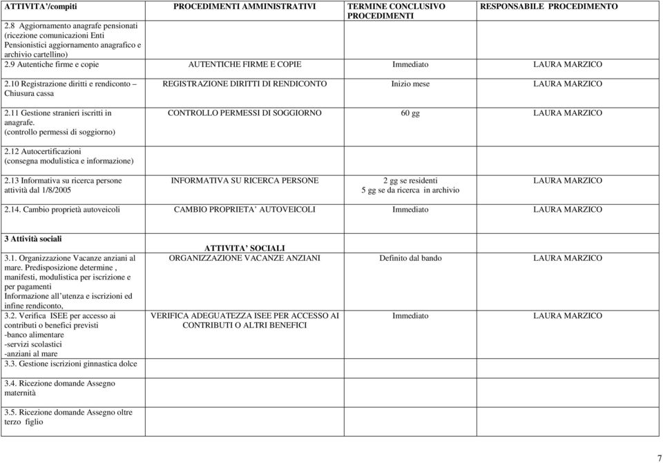 (controllo permessi di soggiorno) REGISTRAZIONE DIRITTI DI RENDICONTO Inizio mese LAURA MARZICO CONTROLLO PERMESSI DI SOGGIORNO 60 gg LAURA MARZICO 2.