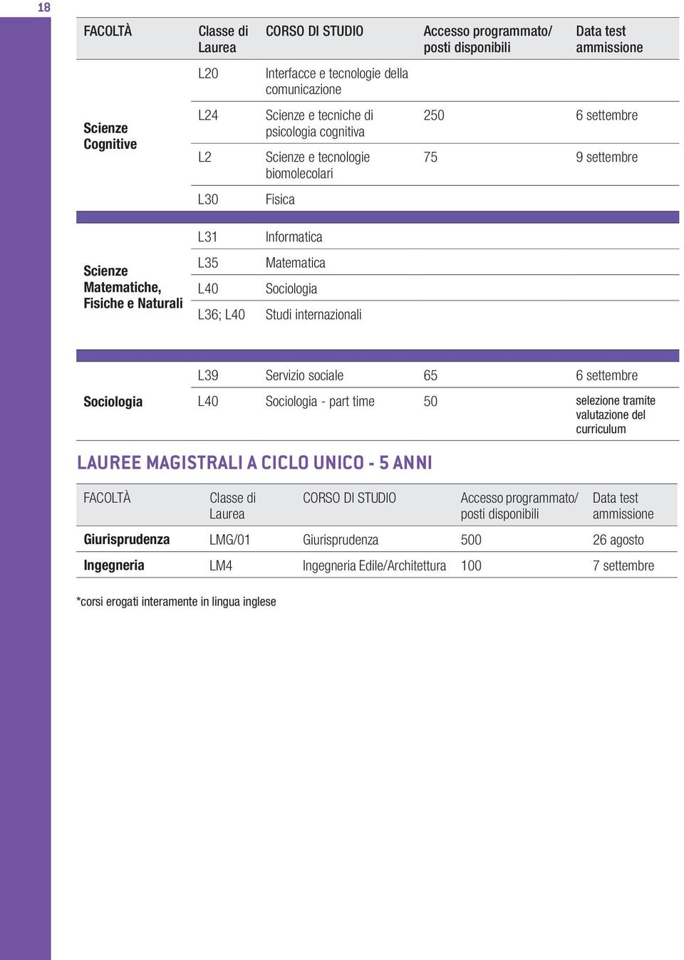 internazionali Sociologia L39 Servizio sociale 65 6 settembre L40 Sociologia - part time 50 selezione tramite valutazione del curriculum LAUREE MAGISTRALI A CICLO UNICO - 5 ANNI FACOLTÀ Classe di