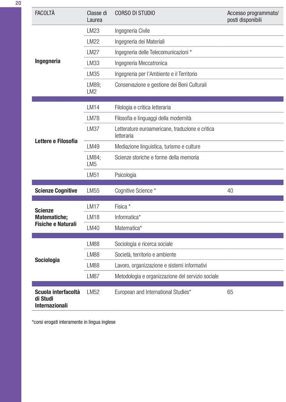 letteraria Filosofia e linguaggi della modernità Letterature euroamericane, traduzione e critica letteraria Mediazione linguistica, turismo e culture Scienze storiche e forme della memoria Psicologia