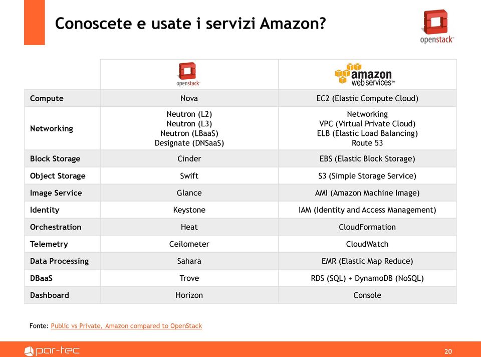 Private Cloud) ELB (Elastic Load Balancing) Route 53 Block Storage Cinder EBS (Elastic Block Storage) Object Storage Swift S3 (Simple Storage Service) Image Service Glance