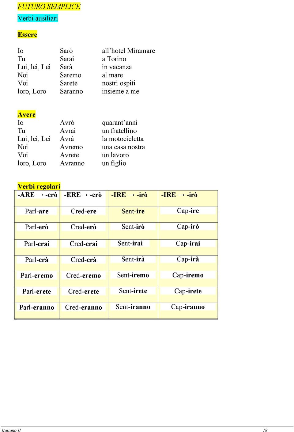 un figlio Verbi regolari -ARE -erò -ERE -erò -IRE -irò -IRE -irò Parl-are Cred-ere Sent-ire Cap-ire Parl-erò Cred-erò Sent-irò Cap-irò Parl-erai Cred-erai Sent-irai Cap-irai
