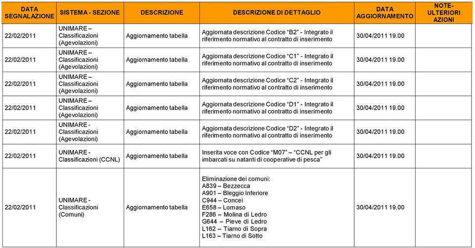 contratto di inserimento Aggiornata descrizione Codice D2 - Integrato il riferimento normativo al contratto di inserimento - (CCNL) Inserita voce con Codice M07 CCNL per gli imbarcati su