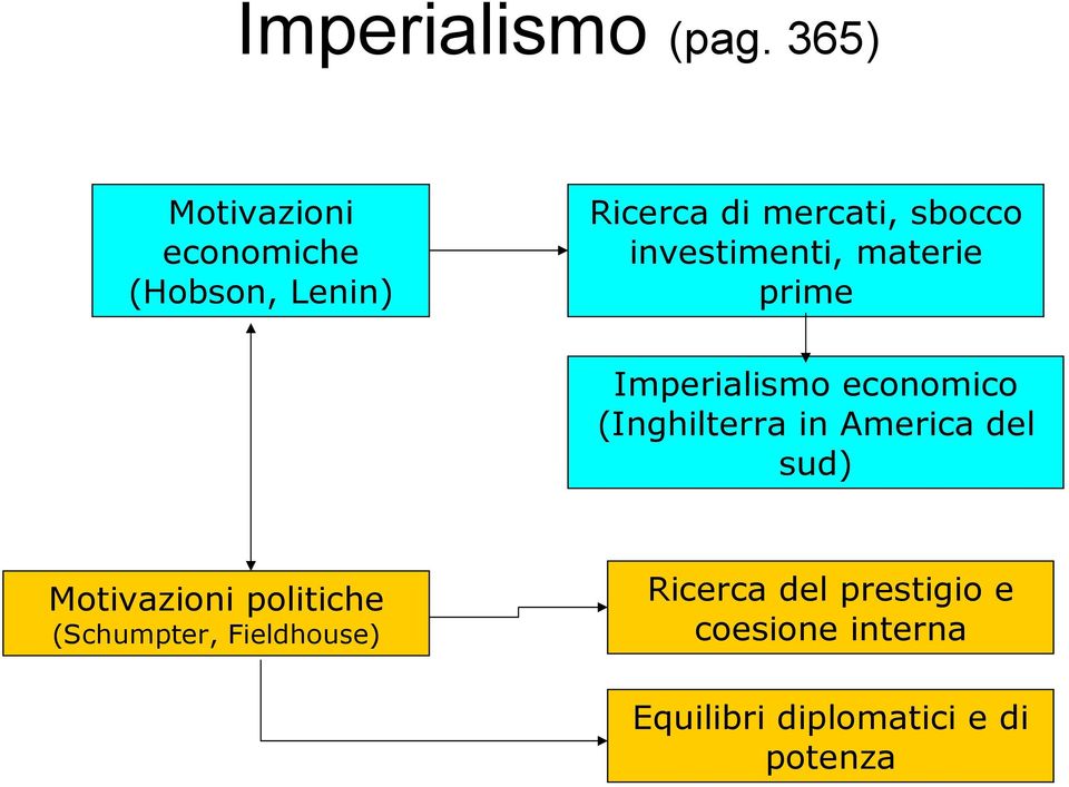 investimenti, materie prime Imperialismo economico (Inghilterra in