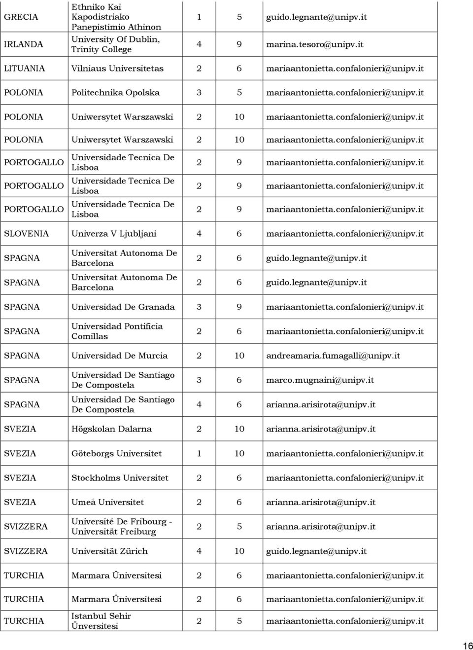 confalonieri@unipv.it POLONIA Uniwersytet Warszawski 2 10 mariaantonietta.confalonieri@unipv.it PORTOGALLO PORTOGALLO PORTOGALLO Universidade Tecnica De Lisboa Universidade Tecnica De Lisboa Universidade Tecnica De Lisboa 2 9 mariaantonietta.