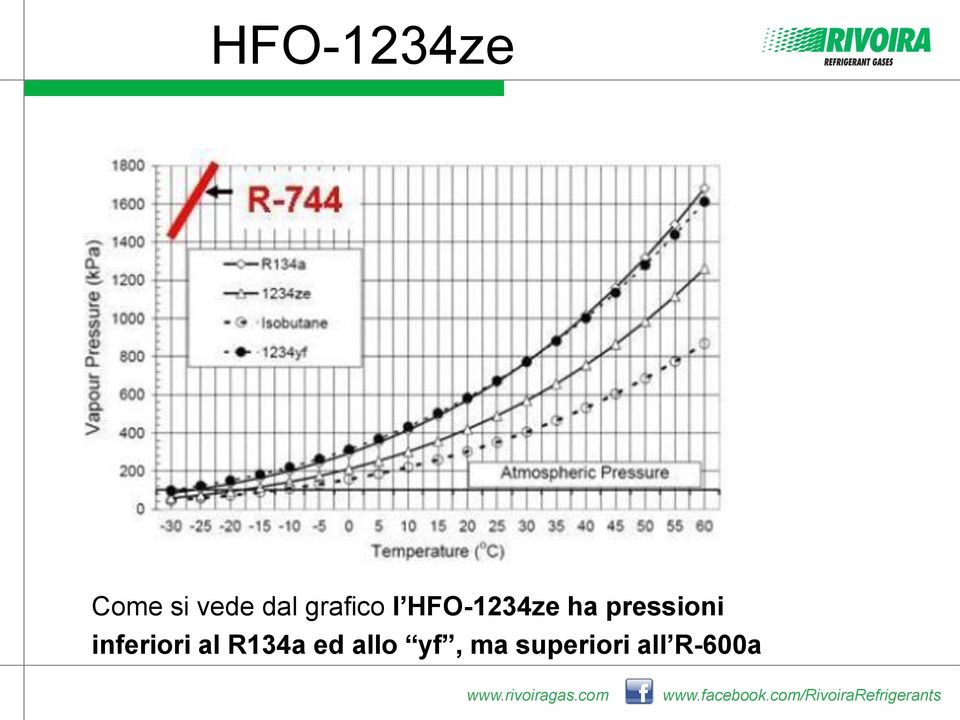 pressioni inferiori al R134a