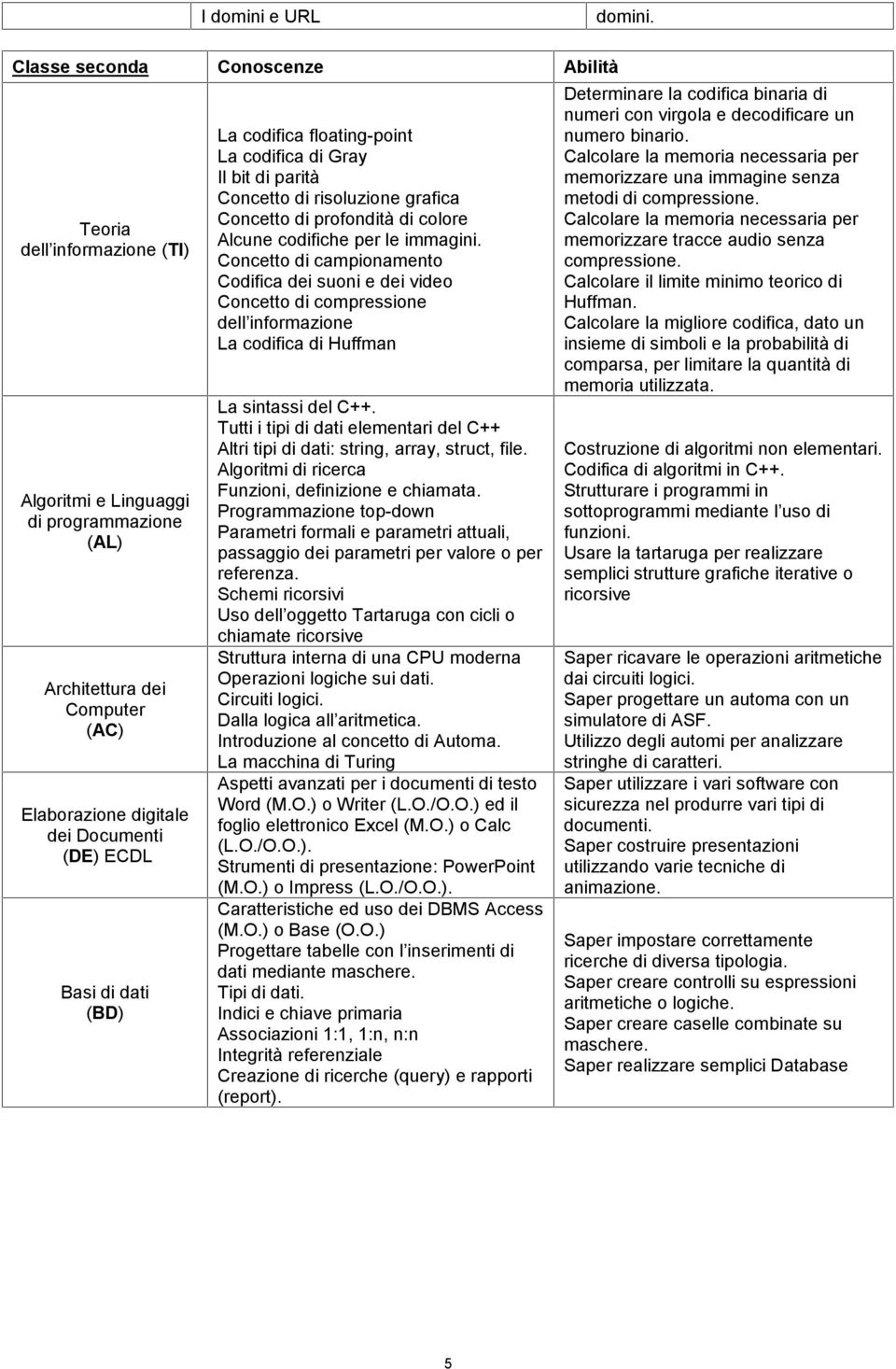 (BD) La codifica floating-point La codifica di Gray Il bit di parità Concetto di risoluzione grafica Concetto di profondità di colore Alcune codifiche per le immagini.