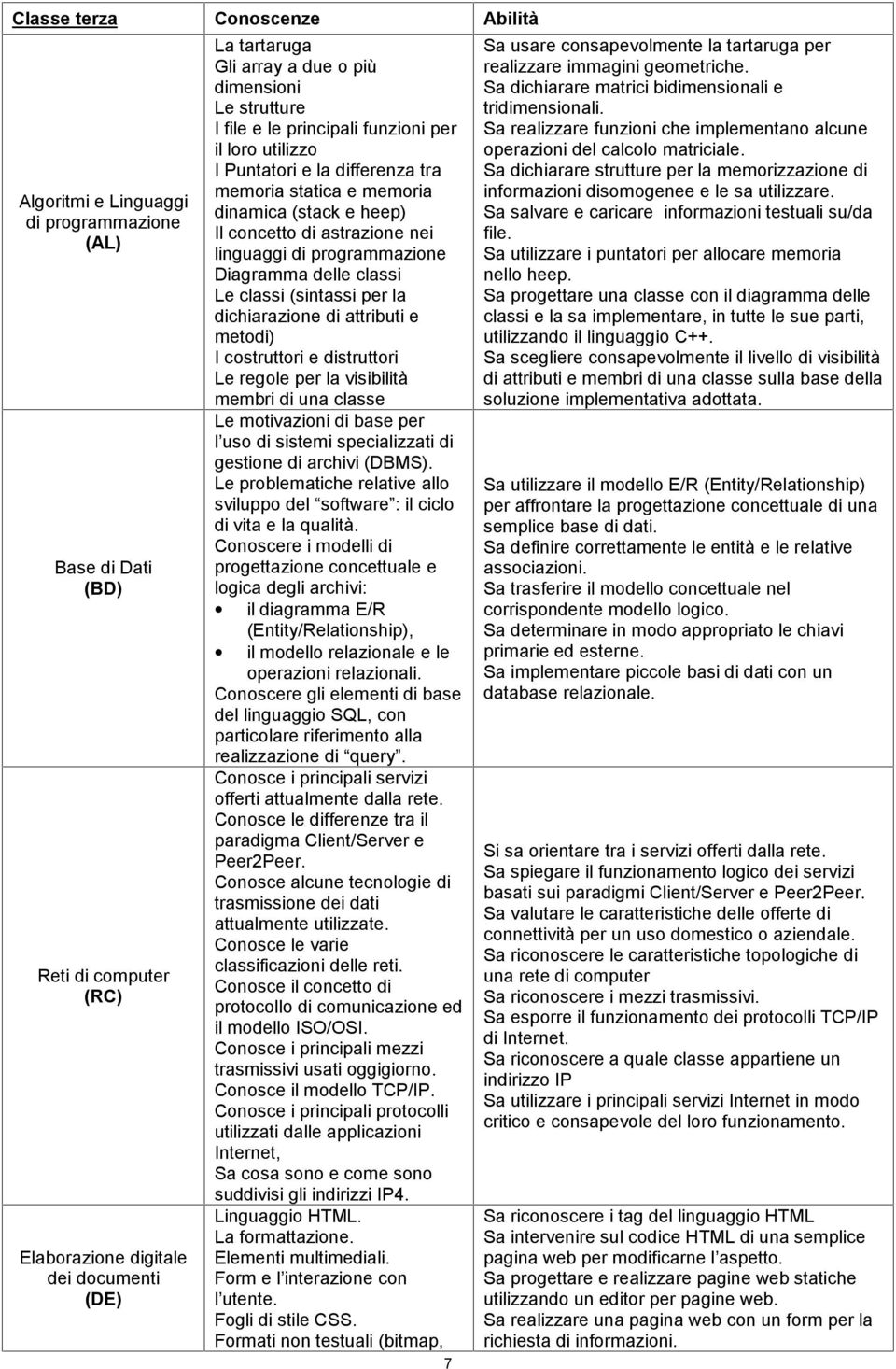 di programmazione Diagramma delle classi Le classi (sintassi per la dichiarazione di attributi e metodi) I costruttori e distruttori Le regole per la visibilità membri di una classe Le motivazioni di