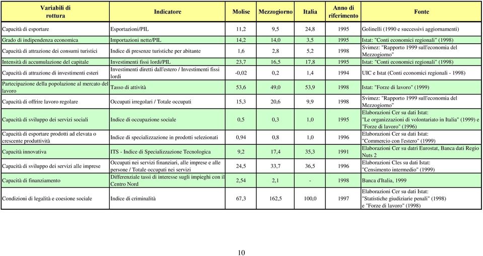 2,8 5,2 1998 Svimez: "Rapporto 1999 sull'economia del Mezzogiorno" Intensità di accumulazione del capitale Investimenti fissi lordi/pil 23,7 16,5 17,8 1995 Istat: "Conti economici regionali" (1998)