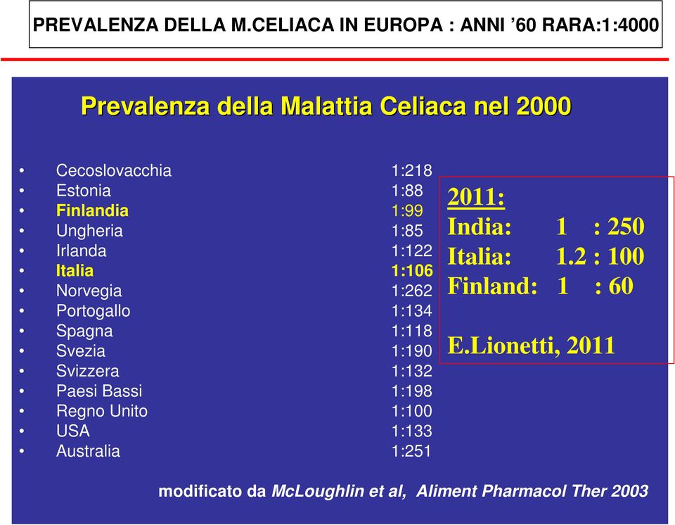 1:88 Finlandia 1:99 Ungheria 1:85 Irlanda 1:122 Italia 1:106 Norvegia 1:262 Portogallo 1:134 Spagna 1:118 Svezia