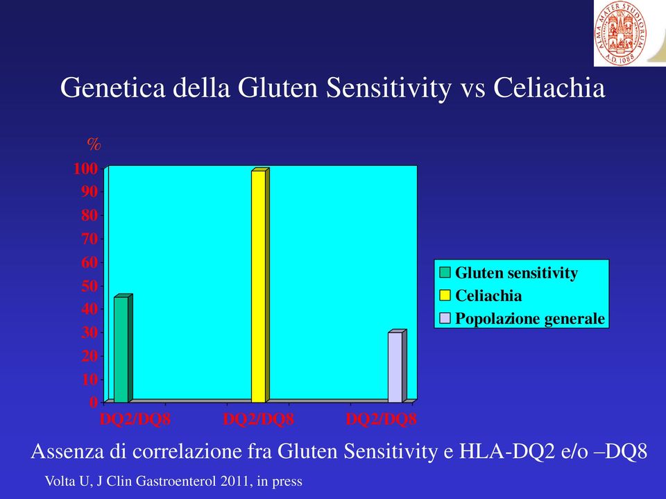 Celiachia Popolazione generale Assenza di correlazione fra Gluten