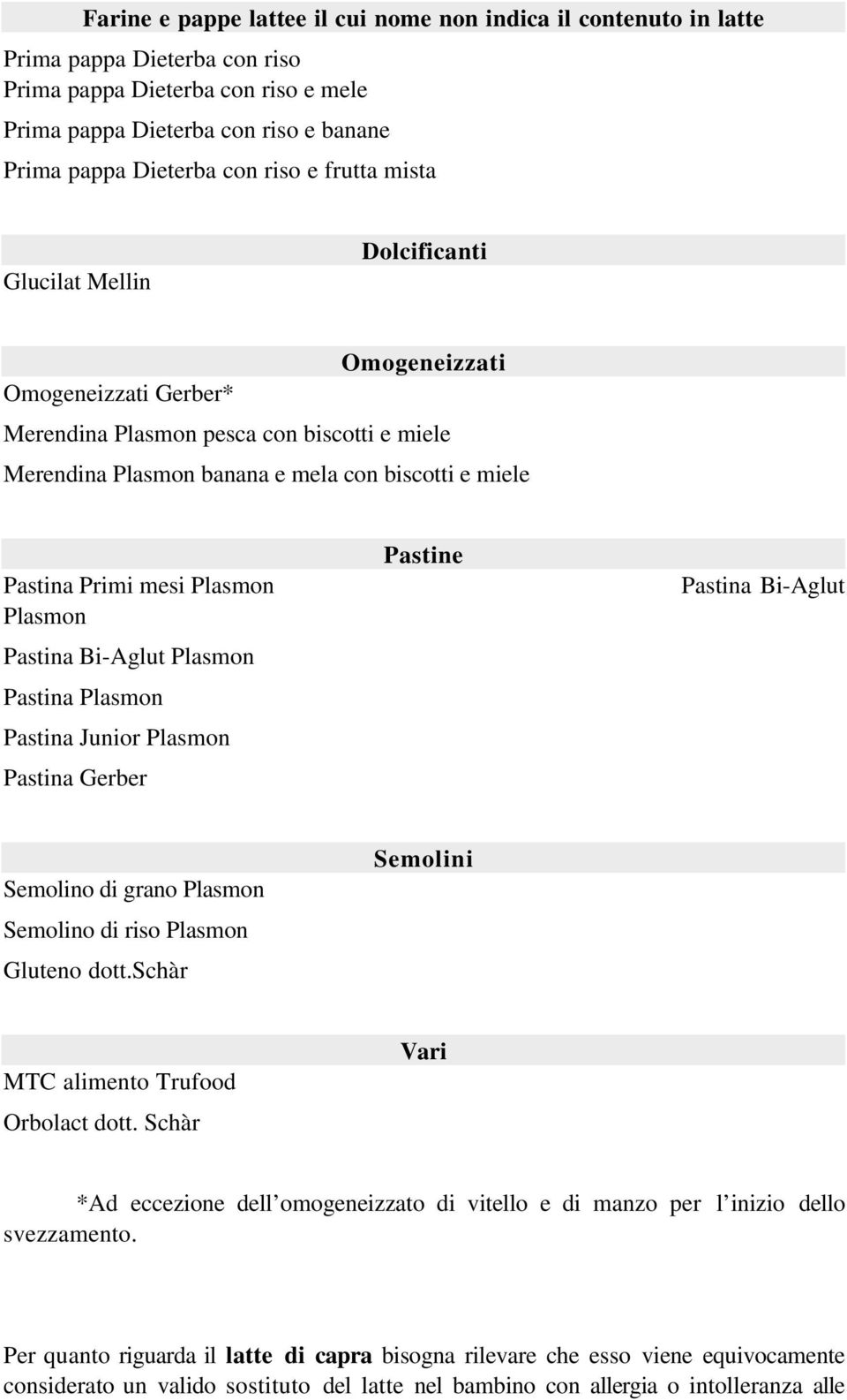 mesi Plasmon Plasmon Pastina Bi-Aglut Plasmon Pastina Plasmon Pastina Junior Plasmon Pastina Gerber Pastine Pastina Bi-Aglut Semolino di grano Plasmon Semolino di riso Plasmon Gluteno dott.