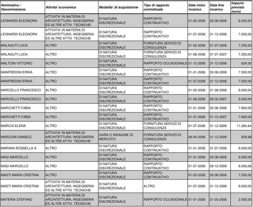 500,00 MARCELLO FRANCESCO 01-03-2006 31-08-2006 9.000,00 MARCELLO FRANCESCO 01-09-2006 28-02-2007 9.000,00 MARCHETTI FABIA 01-01-2006 30-06-2006 7.800,00 MARCHETTI FABIA 01-07-2006 31-12-2007 7.