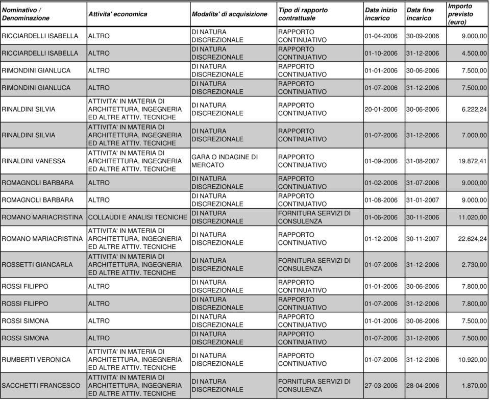 000,00 ROMAGNOLI BARBARA 01-08-2006 31-01-2007 9.000,00 ROMANO MARIACRISTINA 01-06-2006 30-11-2006 11.020,00 ROMANO MARIACRISTINA 01-12-2006 30-11-2007 22.