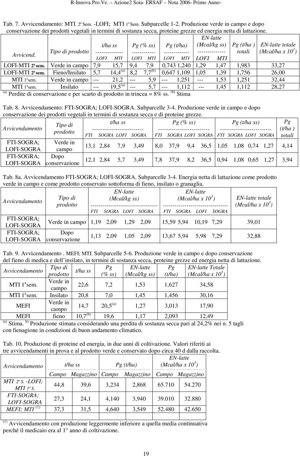 EN-latte (Mcal/kg ss) Pg (t/ha ) Tipo di prodotto -- totali EN-latte totale (Mcal/ha x 10 3 ) t/ha ss Pg (% ss) Pg (t/ha) Avvicend. -- - LOF MT LOF MT LOF MT LOF MT LOF-MT 2 a sem.