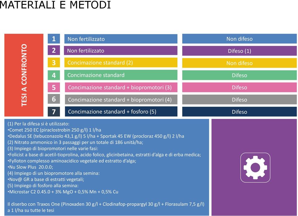 Dedalus SE (tebuconazolo 43,1 g/l) 5 l/ha + Sportak 45 EW (procloraz 450 g/l) 2 l/ha (2) Nitrato ammonico in 3 passaggi per un totale di 186 unità/ha; (3) Impiego di biopromotori nelle varie fasi: