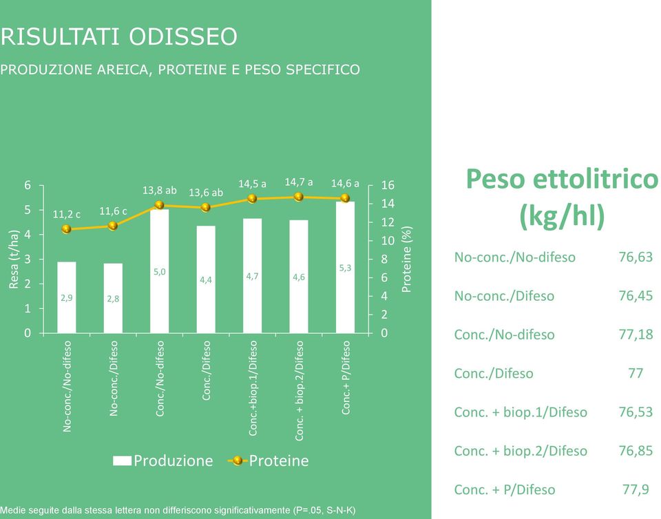 a 13,8 ab 13,6 ab 5,0 5,3 4,4 4,7 4,6 16 14 12 10 8 6 4 2 0 Peso ettolitrico (kg/hl) No-conc./No-difeso 76,63 No-conc./Difeso 76,45 Conc.