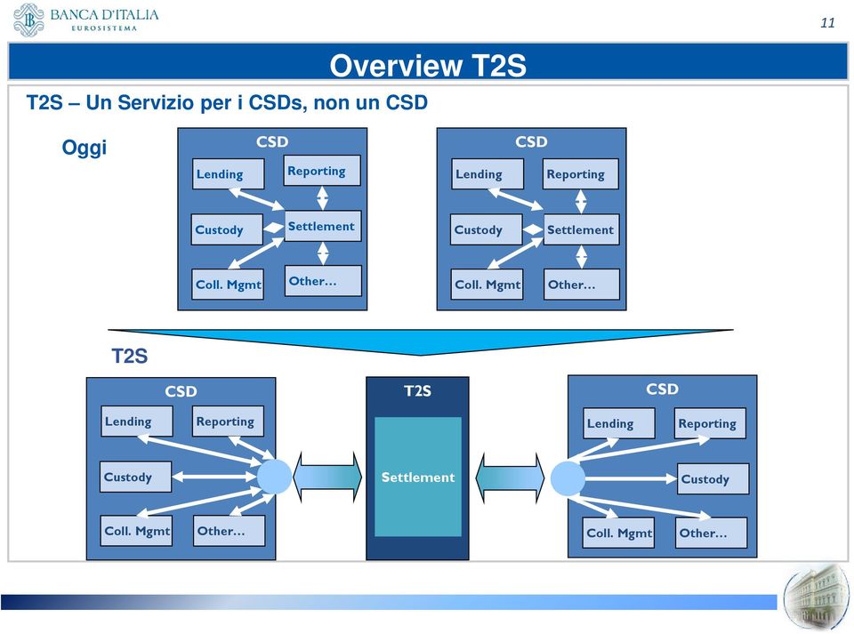 Settlement Coll. Mgmt Other Coll. Mgmt Other T2S CSD T2S CSD  Coll.