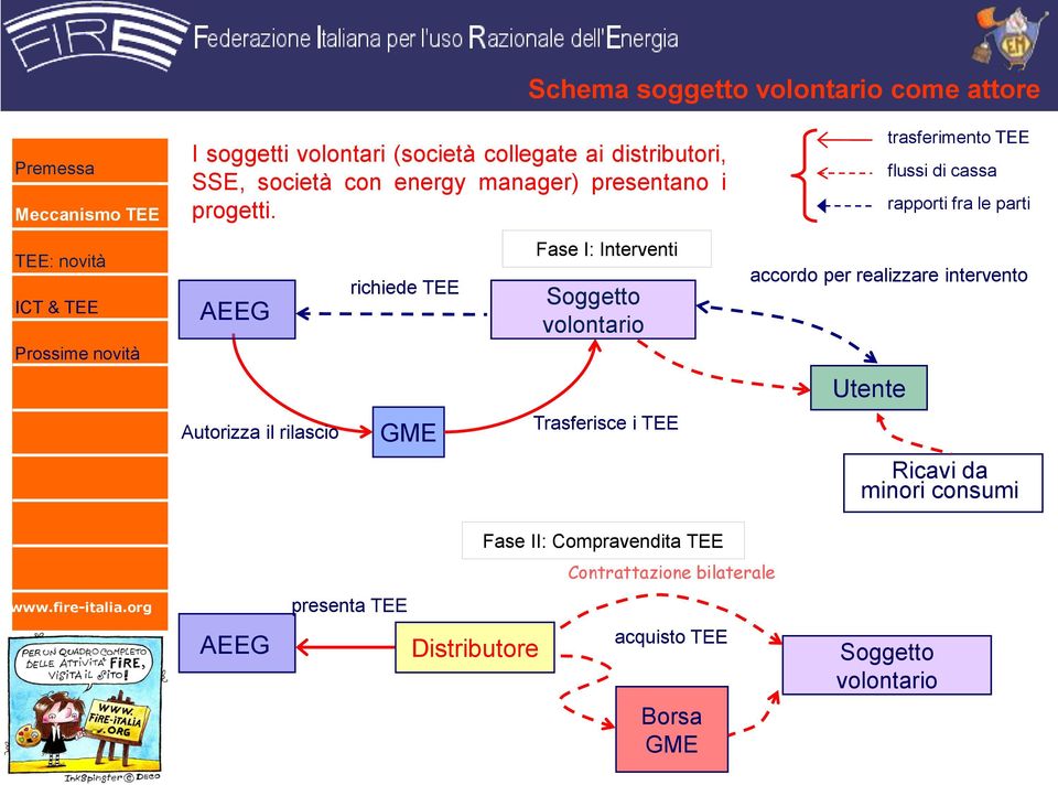 AEEG Autorizza il rilascio richiede TEE GME Fase I: Interventi Soggetto volontario Trasferisce i TEE Utente trasferimento TEE