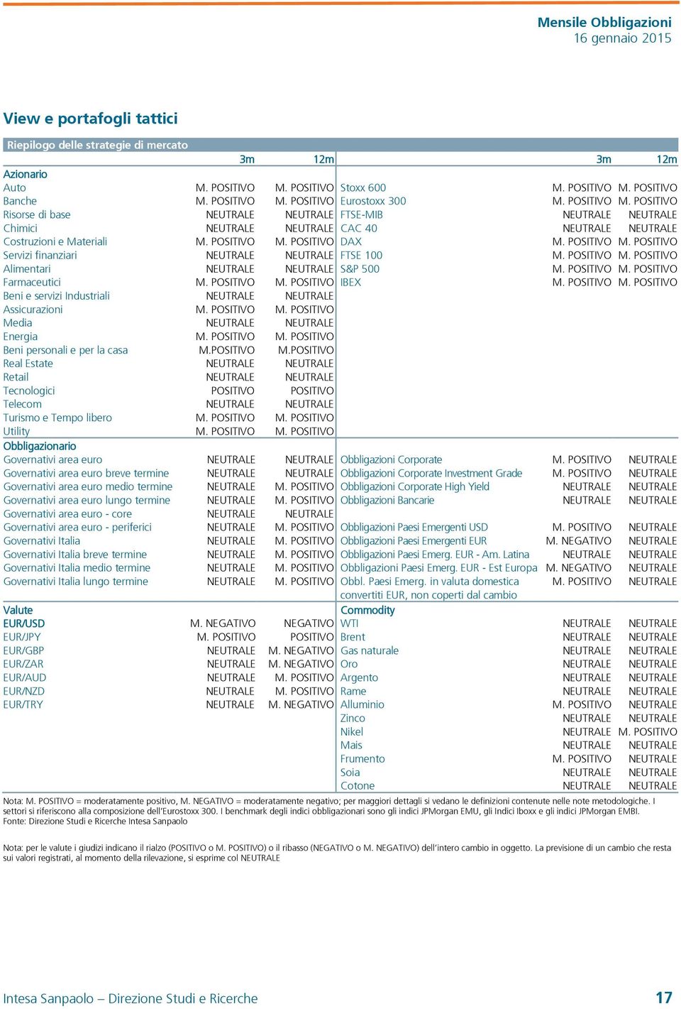 POSITIVO DAX M. POSITIVO M. POSITIVO Servizi finanziari NEUTRALE NEUTRALE FTSE 100 M. POSITIVO M. POSITIVO Alimentari NEUTRALE NEUTRALE S&P 500 M. POSITIVO M. POSITIVO Farmaceutici M. POSITIVO M. POSITIVO IBEX M.