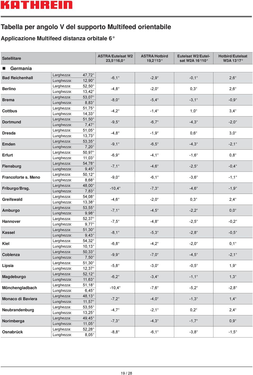 13,42 Larghezza: 53,07 Lunghezza: 8,83 Larghezza: 51,75 Lunghezza: 14,33 Larghezza: 51,50 Lunghezza: 7,47 Larghezza: 51,05 Lunghezza: 13,73 Larghezza: 53,35 Lunghezza: 7,20 Larghezza: 50,97