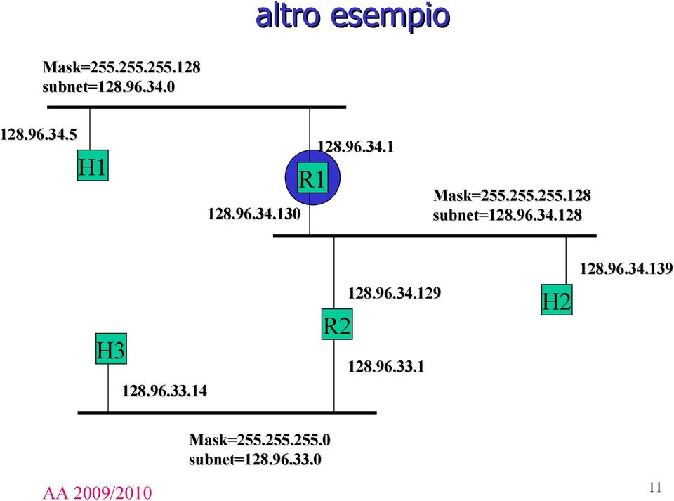 96.33.14 R2 128.96.34.129 128.96.33.1 H2 128.96.34.139 Mask=255.