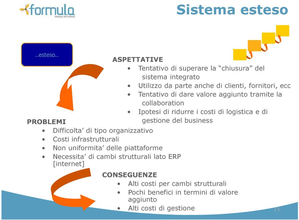 . ASPETTATIVE Tentativo di superare la chiusura del sistema integrato Utilizzo da parte anche di clienti, fornitori, ecc Tentativo di