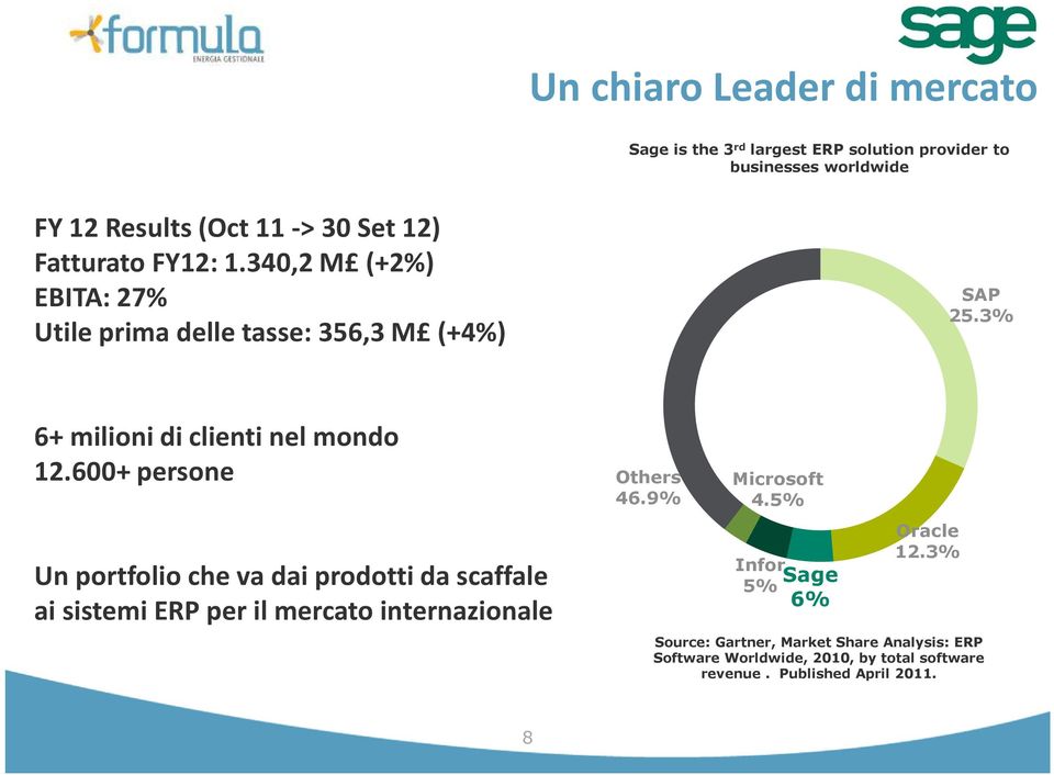 600+ persone Un portfolio che va dai prodotti da scaffale ai sistemi ERP per il mercato internazionale Others 46.9% Microsoft 4.