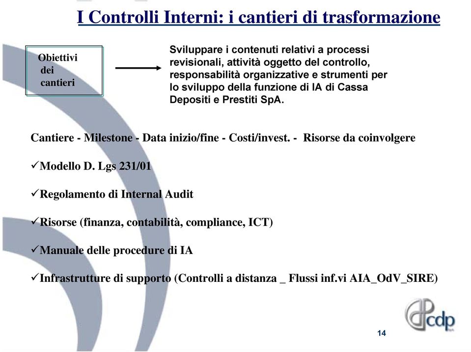 Cantiere - Milestone - Data inizio/fine - Costi/invest. - Risorse da coinvolgere Modello D.