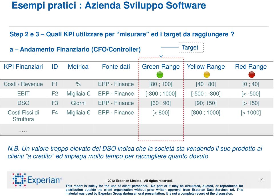 [40 ; 80] [0 ; 40] EBIT F2 Migliaia ERP - Finance [-300 ; 1000] [-500 ; -300] [< -500] DSO F3 Giorni ERP - Finance [60 ; 90] [90; 150] [> 150] Costi Fissi di Struttura.