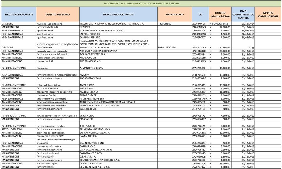 000,00/ anno MANUTENZIONE fornitura lubrificanti FIRMIN SRL Z8A061B6A3 22.000,00 sgombero neve AZIENDA AGRICOLA LEONARDI RICCARDO Z9606F3A06 1.