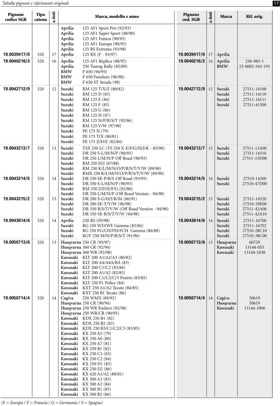 0040216/3 520 16 Aprilia 125 AF1 Replica (88/92) Aprilia 250 Tuareg Rally (85/89) BMW F 650 (94/95) BMW F 650 Funduro (96/98) BMW F 650 ST Strada (98) 19.