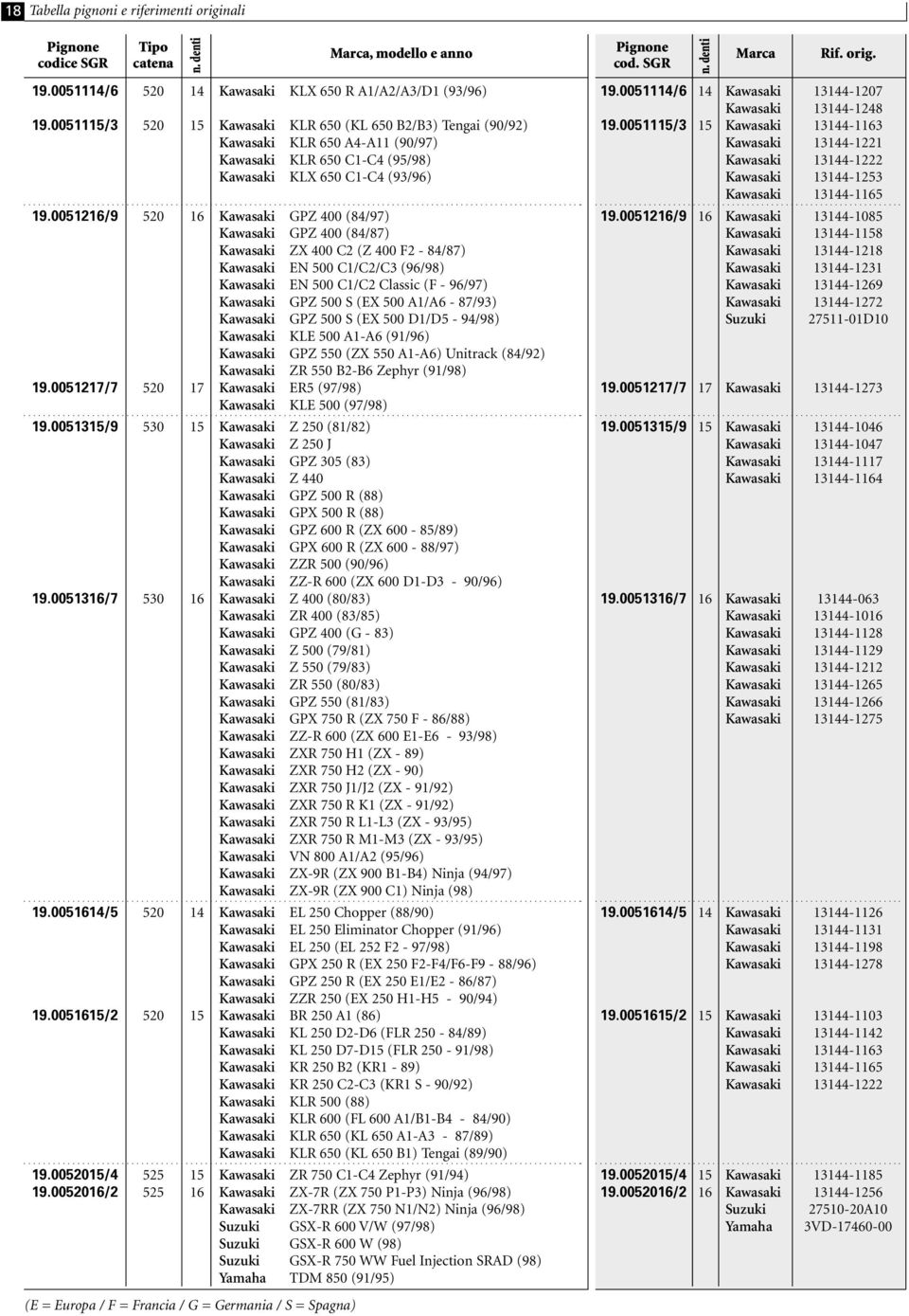 0051216/9 520 16 Kawasaki GPZ 400 (84/97) Kawasaki GPZ 400 (84/87) Kawasaki ZX 400 C2 (Z 400 F2-84/87) Kawasaki EN 500 C1/C2/C3 (96/98) Kawasaki EN 500 C1/C2 Classic (F - 96/97) Kawasaki GPZ 500 S