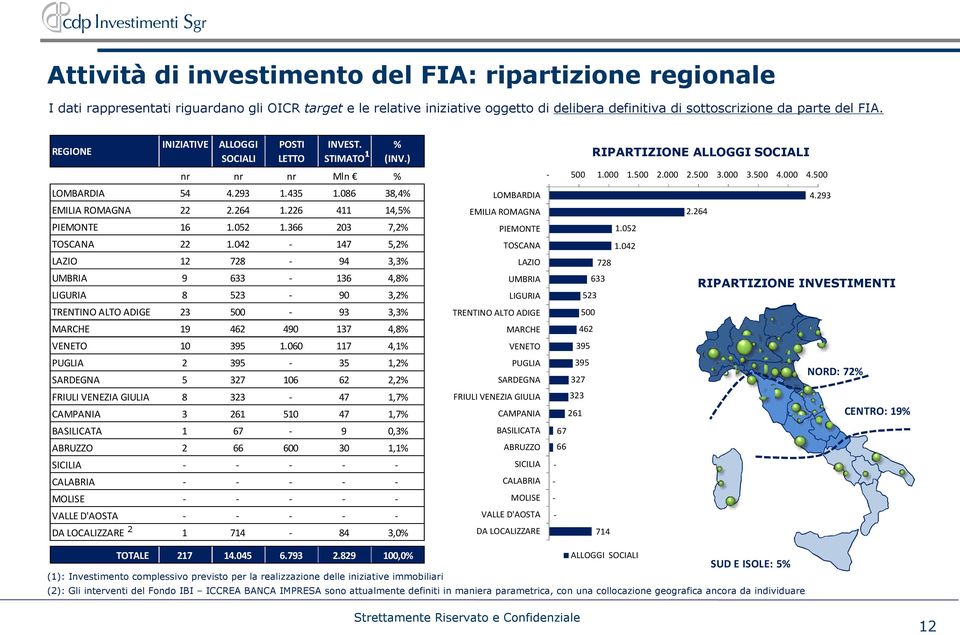 366 203 7,2% TOSCANA 22 1.042-147 5,2% LAZIO 12 728-94 3,3% UMBRIA 9 633-136 4,8% LIGURIA 8 523-90 3,2% TRENTINO ALTO ADIGE 23 500-93 3,3% MARCHE 19 462 490 137 4,8% VENETO 10 395 1.