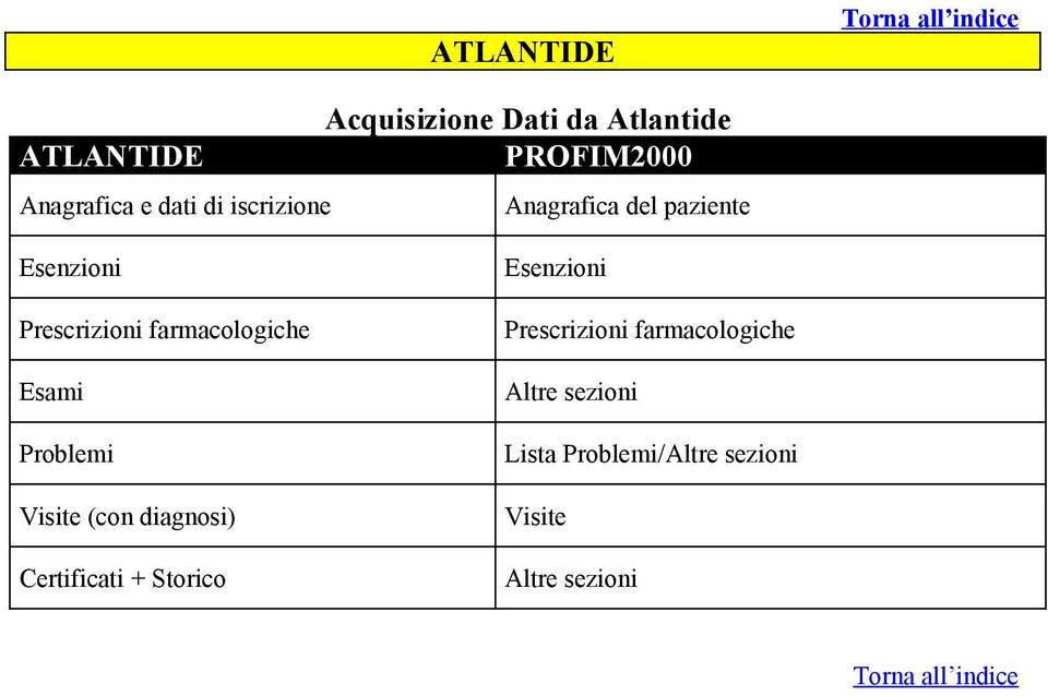 farmacologiche Esami Problemi (con diagnosi)