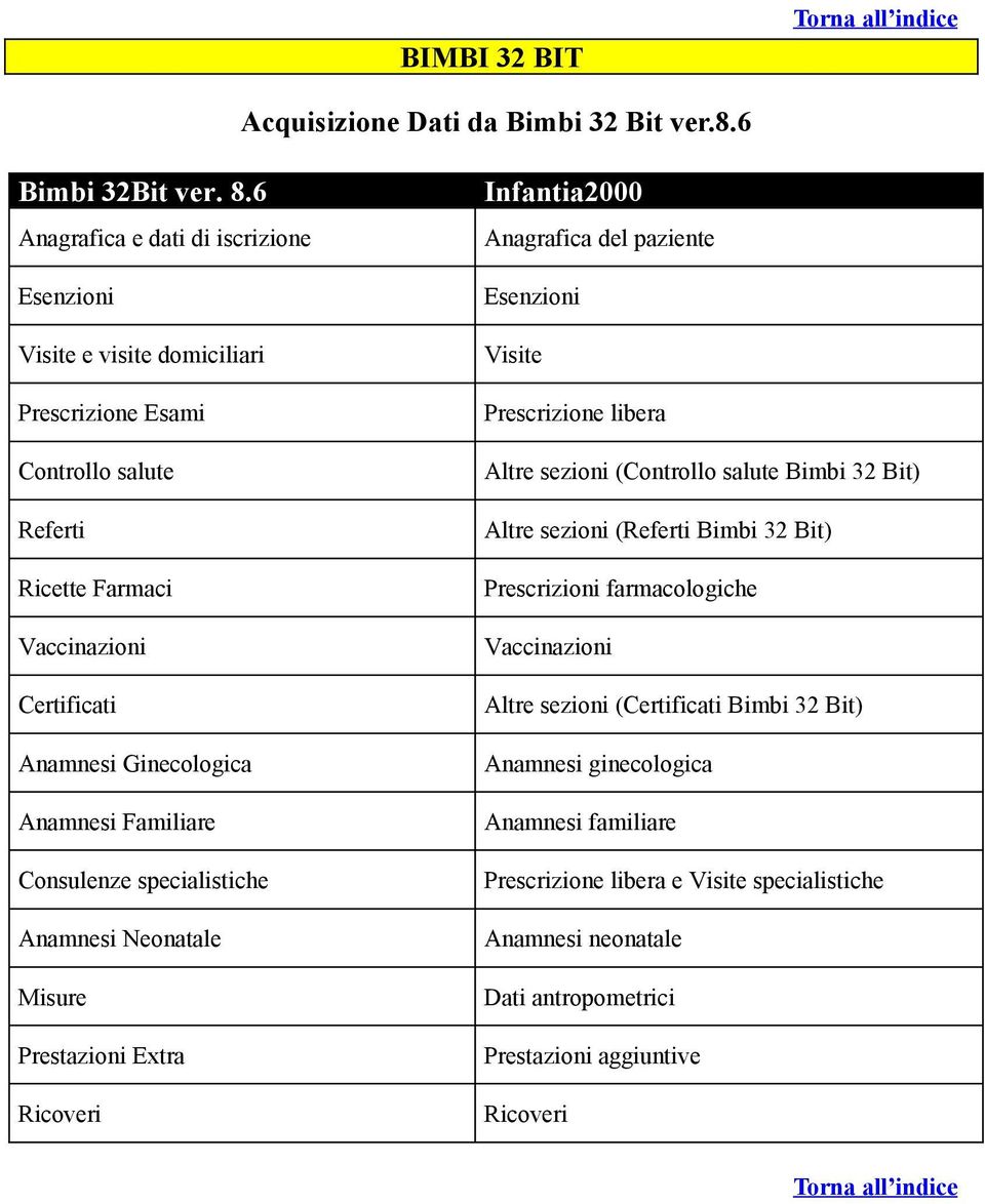 Anamnesi Familiare Consulenze specialistiche Anamnesi Neonatale Misure Prestazioni Extra Ricoveri Infantia2000 Prescrizione libera (Controllo salute