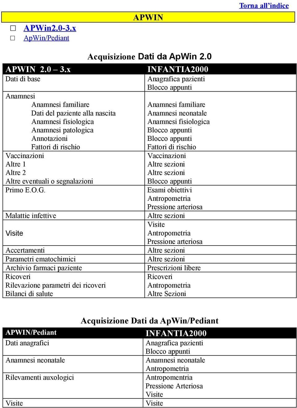 E.O.G. Malattie infettive Accertamenti Parametri ematochimici Archivio farmaci paziente Ricoveri Rilevazione parametri dei ricoveri Bilanci di salute Acquisizione Dati da ApWin 2.