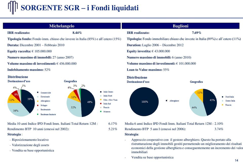 000.000 Indebitamento massimo: 52% Baglioni IRR realizzato: 7.